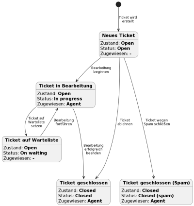 Diagramm für Ticketzustände